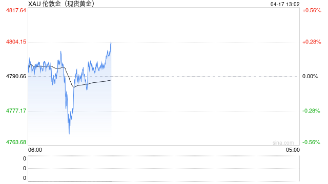 光大期货0417黄金点评：谈判窗口延续，金价修复之路未变