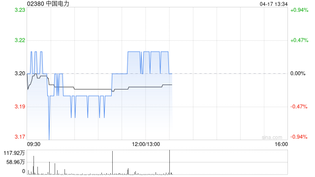 中国电力：电投水电2025年年度归母净利润5.32亿元