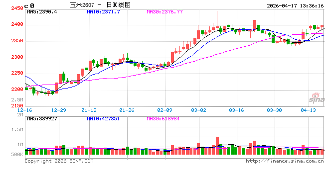 二季度玉米价格能有多少上涨空间？