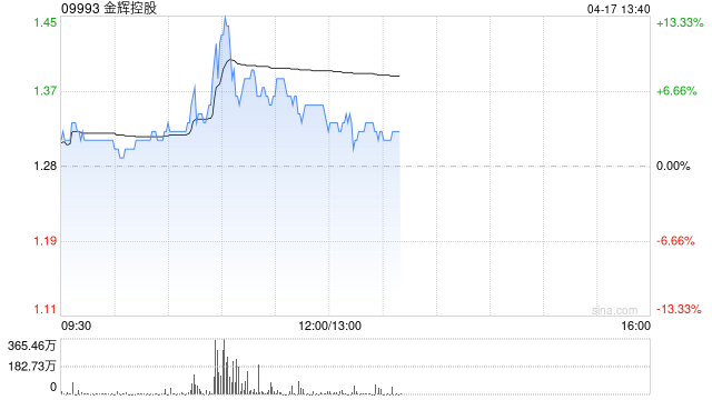 内房股早盘多数上扬 金辉控股涨逾10%融创中国涨逾5%