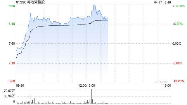 粤港湾控股午前涨近8% AI算力业务成增长新引擎
