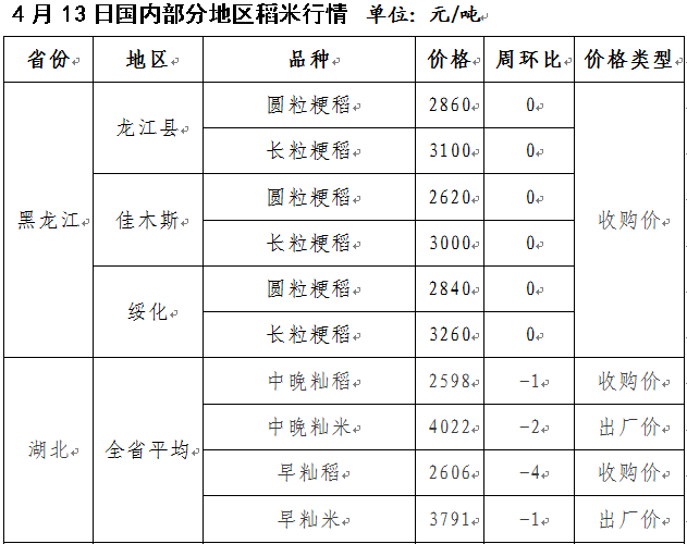 物价回暖，米价还能跌到哪儿去？