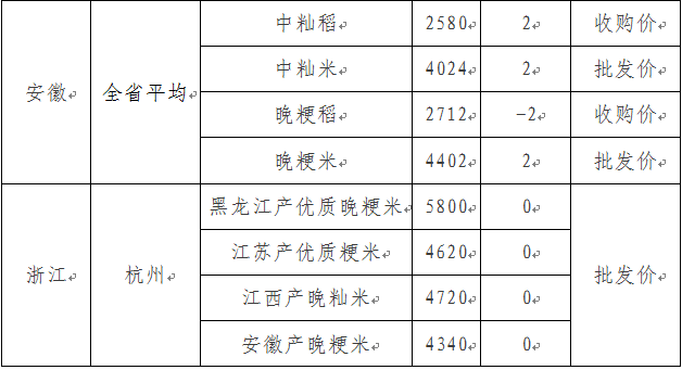 物价回暖，米价还能跌到哪儿去？