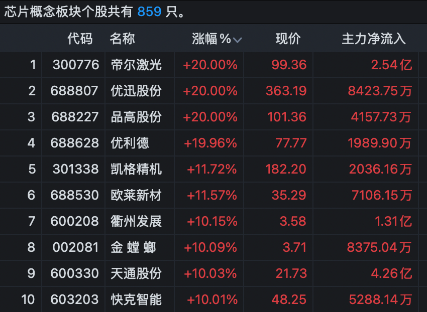多股“20cm”封板涨停！芯片股，大爆发！