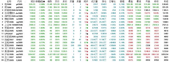 收评：国内期货主力合约涨多跌少 集运欧线大涨近7%