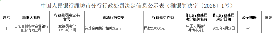 山东青州农村商业银行被罚25万元：违反金融统计相关规定
