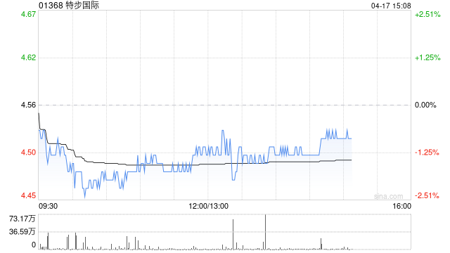 里昂：特步国际目标价降至5.5港元 维持“跑赢大市”评级