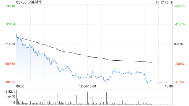 中信里昂：宁德时代目标价上调至740港元 重申“高确信跑赢大市”评级