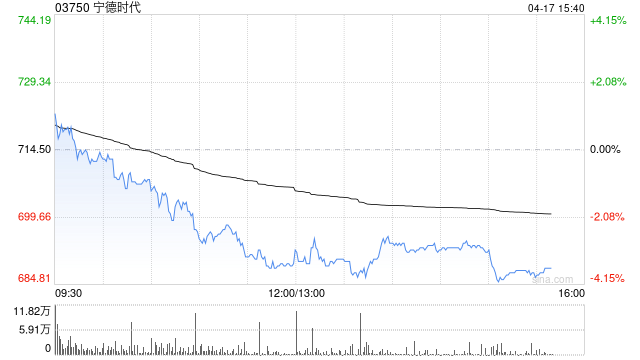 海通国际：宁德时代维持“优于大市”评级 目标价773港元