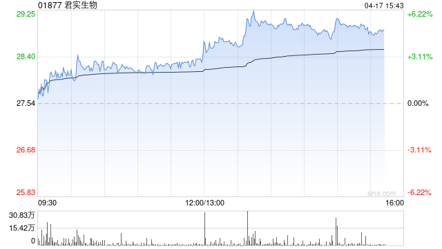 君实生物午后涨超4% 关注AACR大会JS207和JS212数据读出