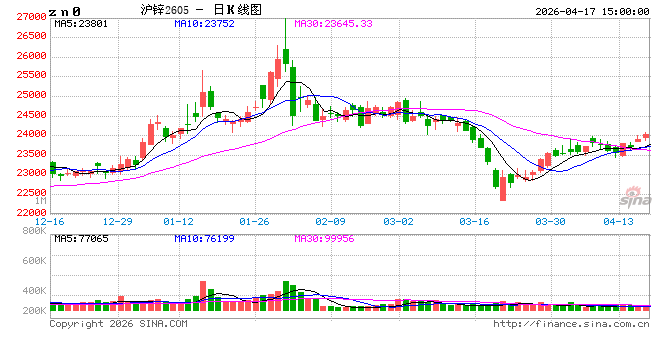 长江有色：17日锌价四连涨 市场逢涨挺价意愿走低