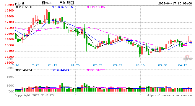 长江有色：17日铅价下跌 升贴水转弱交投观望浓厚