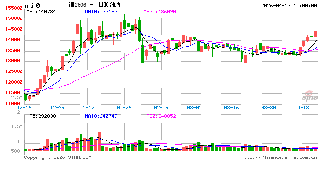 光大期货0417热点追踪：印尼镍矿提价叠加产量担忧，沪镍短期偏强运行