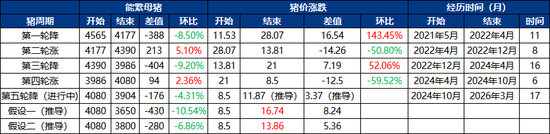 能繁母猪3904万头，猪市反弹逻辑与后市展望