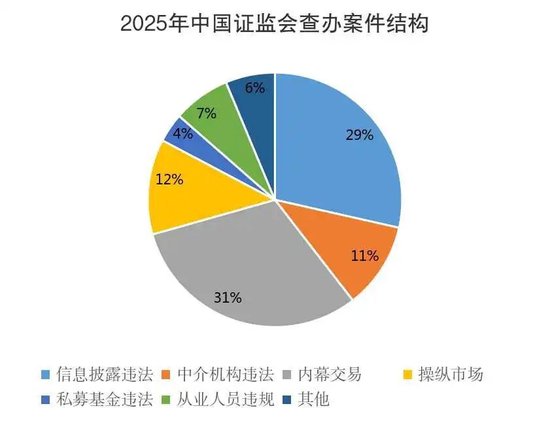 证监会：2025年查办违法违规案件701起 其中内幕交易案件218起