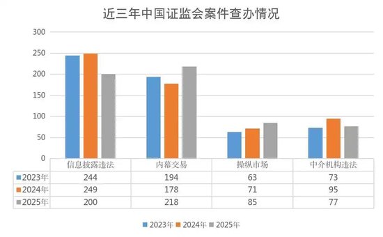证监会：2025年查办违法违规案件701起 其中内幕交易案件218起