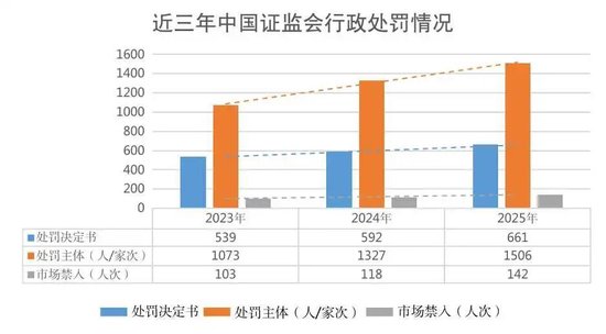 证监会：2025年查办违法违规案件701起 其中内幕交易案件218起