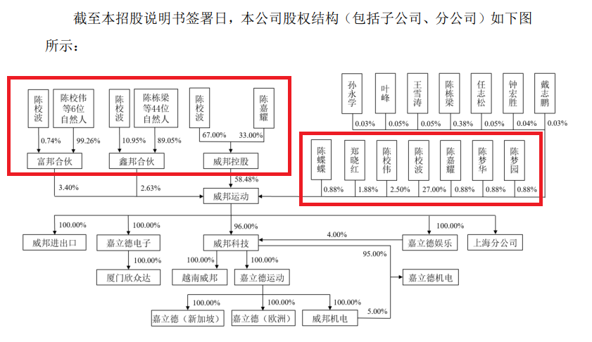 威邦运动再冲IPO：三大核心产品产能下降仍要募资10.8亿元扩产 对单一客户构成重大依赖拷问持续经营能力