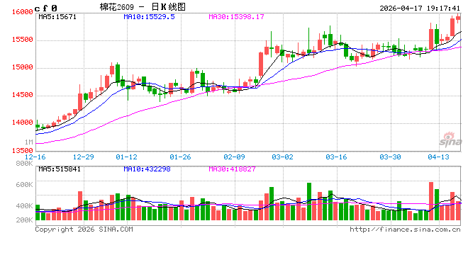 光大期货0417热点追踪：棉花继续冲高，上方还有多大空间？