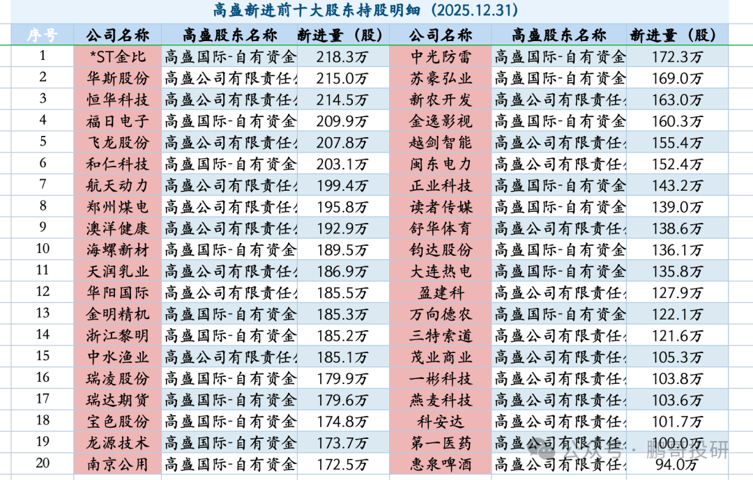刚刚高盛新进107股，集中在7个方向，用了这4个策略，名单出炉