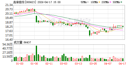 吉林敖东2025年净利23.95亿元，同比增长54.39%