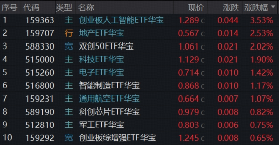 强者恒强，A股新“股王”诞生！算力龙头势如破竹，华宝基金创业板人工智能ETF领涨3.53%再攀新高