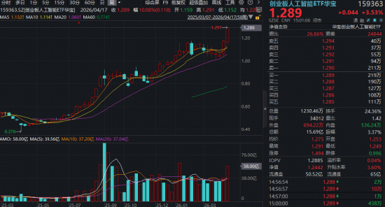 强者恒强，A股新“股王”诞生！算力龙头势如破竹，华宝基金创业板人工智能ETF领涨3.53%再攀新高
