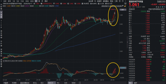 强者恒强，A股新“股王”诞生！算力龙头势如破竹，华宝基金创业板人工智能ETF领涨3.53%再攀新高