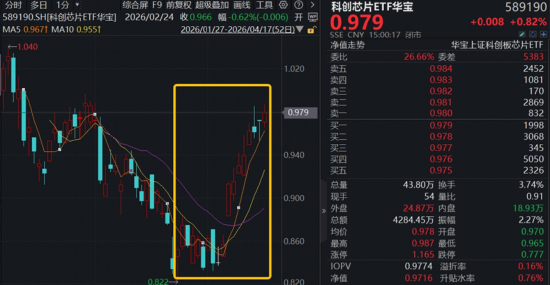 强者恒强，A股新“股王”诞生！算力龙头势如破竹，华宝基金创业板人工智能ETF领涨3.53%再攀新高