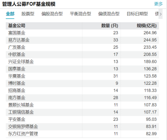 揭秘“专业买手”的购物车：FOF重仓基金都有谁？