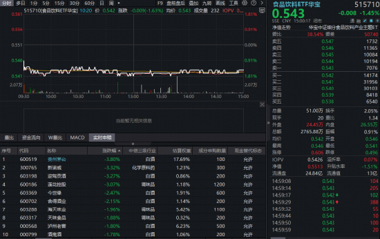 茅台上市首亏！吃喝板块应声下挫，华宝基金食品饮料ETF（515710）收跌1.45%！机构看好后市修复