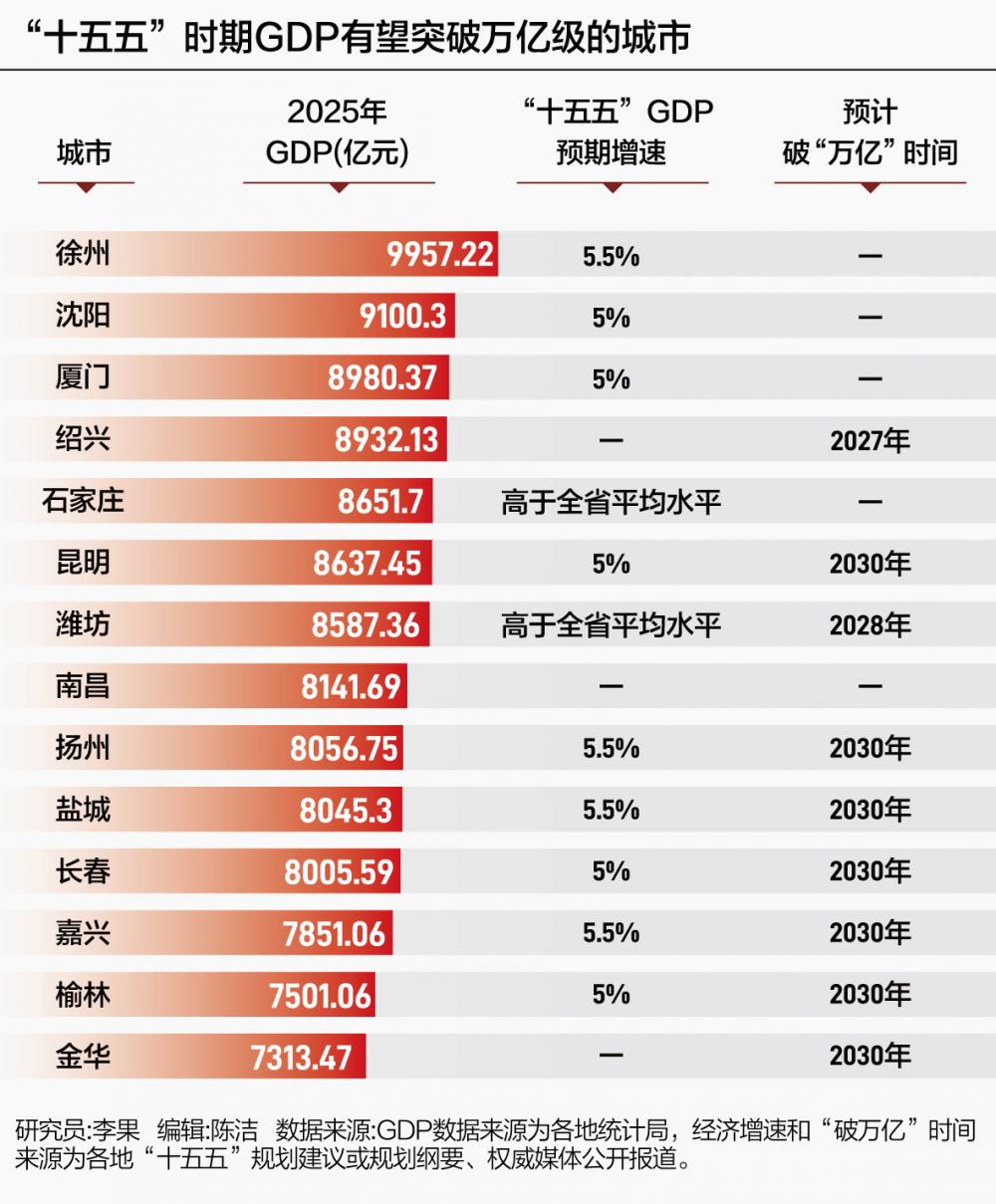 徐州、沈阳领跑 20城排队入场 万亿城市或迎大扩容