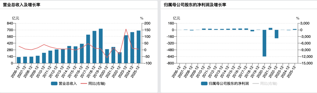 海航控股去年净利19.8亿元扭亏为盈，四家子公司实现盈利