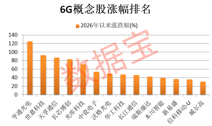 6G重磅大会即将举行，多只概念股交投活跃
