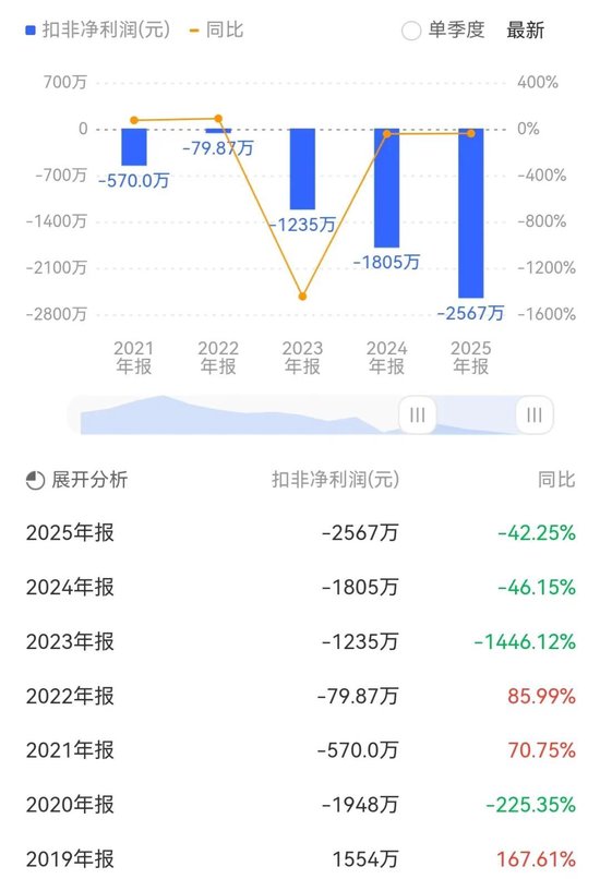 时隔8年再陷亏损！天利科技连续6年扣非净利“失血”