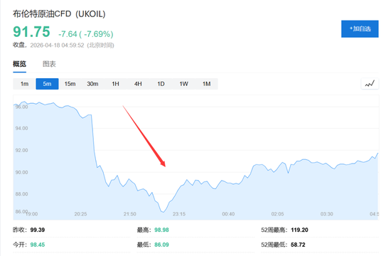 又见内幕交易？霍尔木兹开放前20分钟，神秘交易员7.6亿美元精准做空原油，已被调查