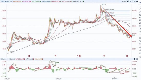 赛力斯车载马桶引争议！每台车向华为交13.6万背后，市值7个月腰斩