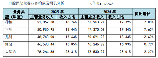 净利润微增0.2%，“牙茅”业绩陷停滞，市值较高位跌去1100亿元，斥资6亿元跨界眼科