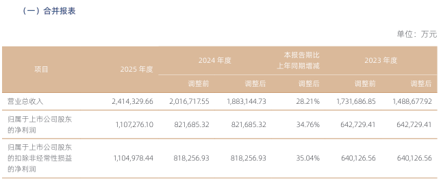 国信证券去年净利增超34%至110亿元，资管业务收入下滑逾22%