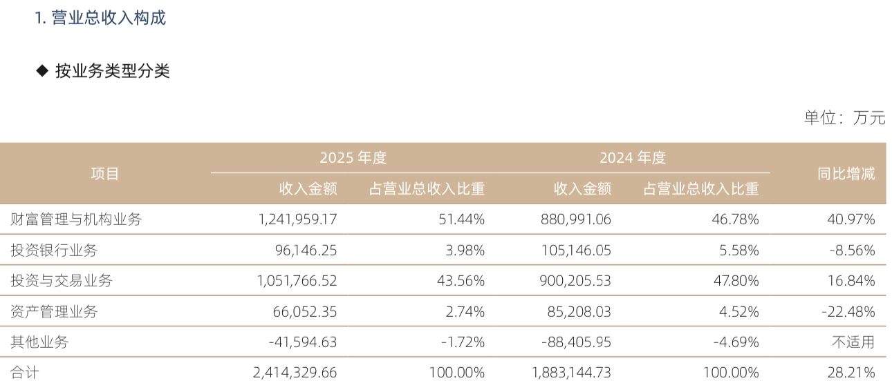 国信证券去年净利增超34%至110亿元，资管业务收入下滑逾22%