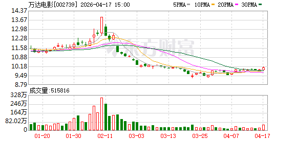 万达电影更名儒意电影