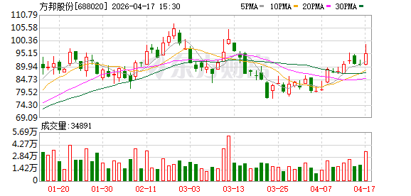 方邦股份2025年度归母净利润亏损约8362万元