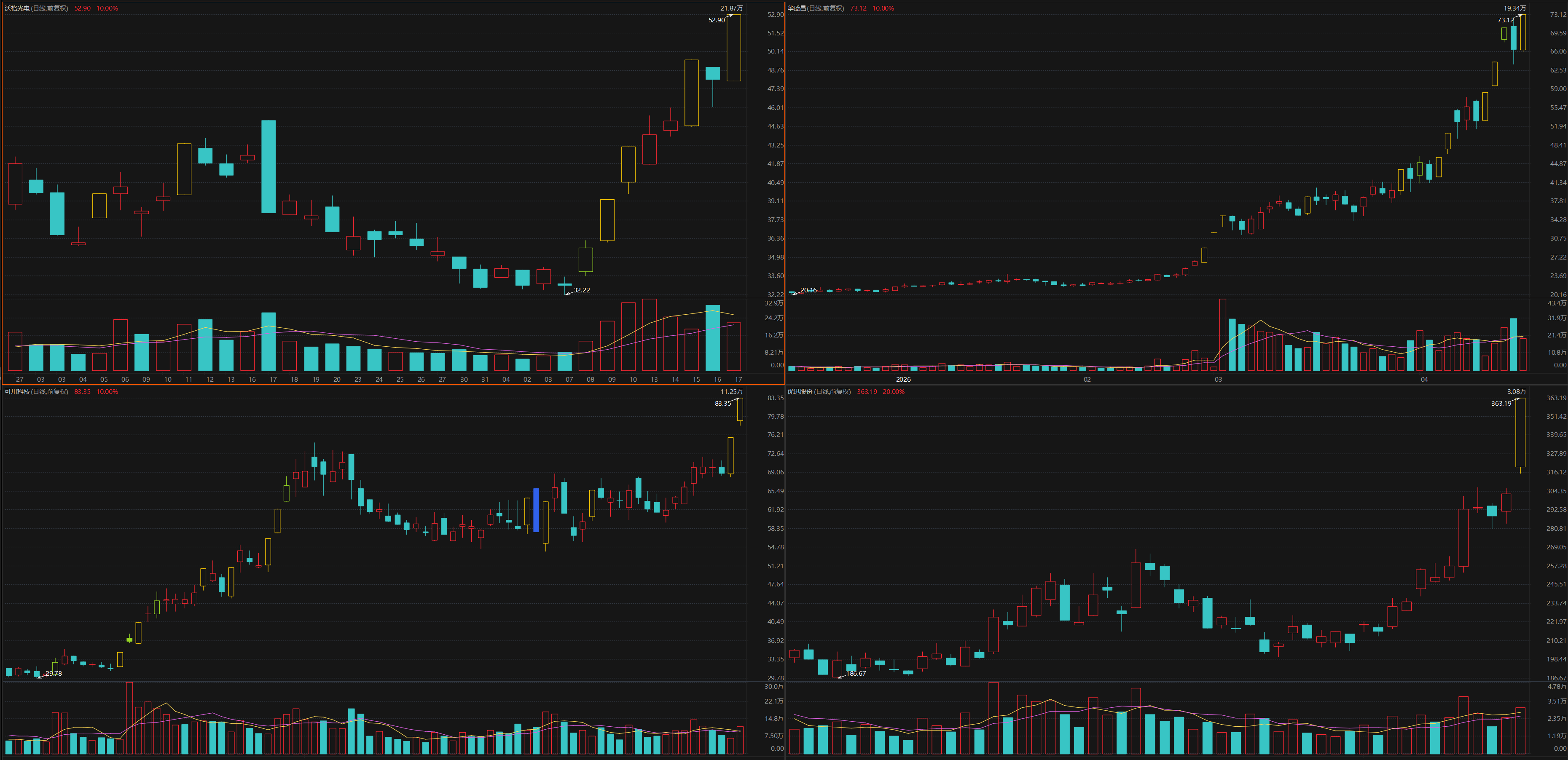 机构密集调研CPO概念股！龙头7天4板，近一个月接待量居前热门股名单来了