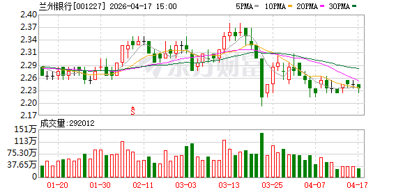 从多轮冻结到易主在即 兰州银行第三大股东清仓式法拍！3.01亿股5月13日开槌 起拍总价近7亿元