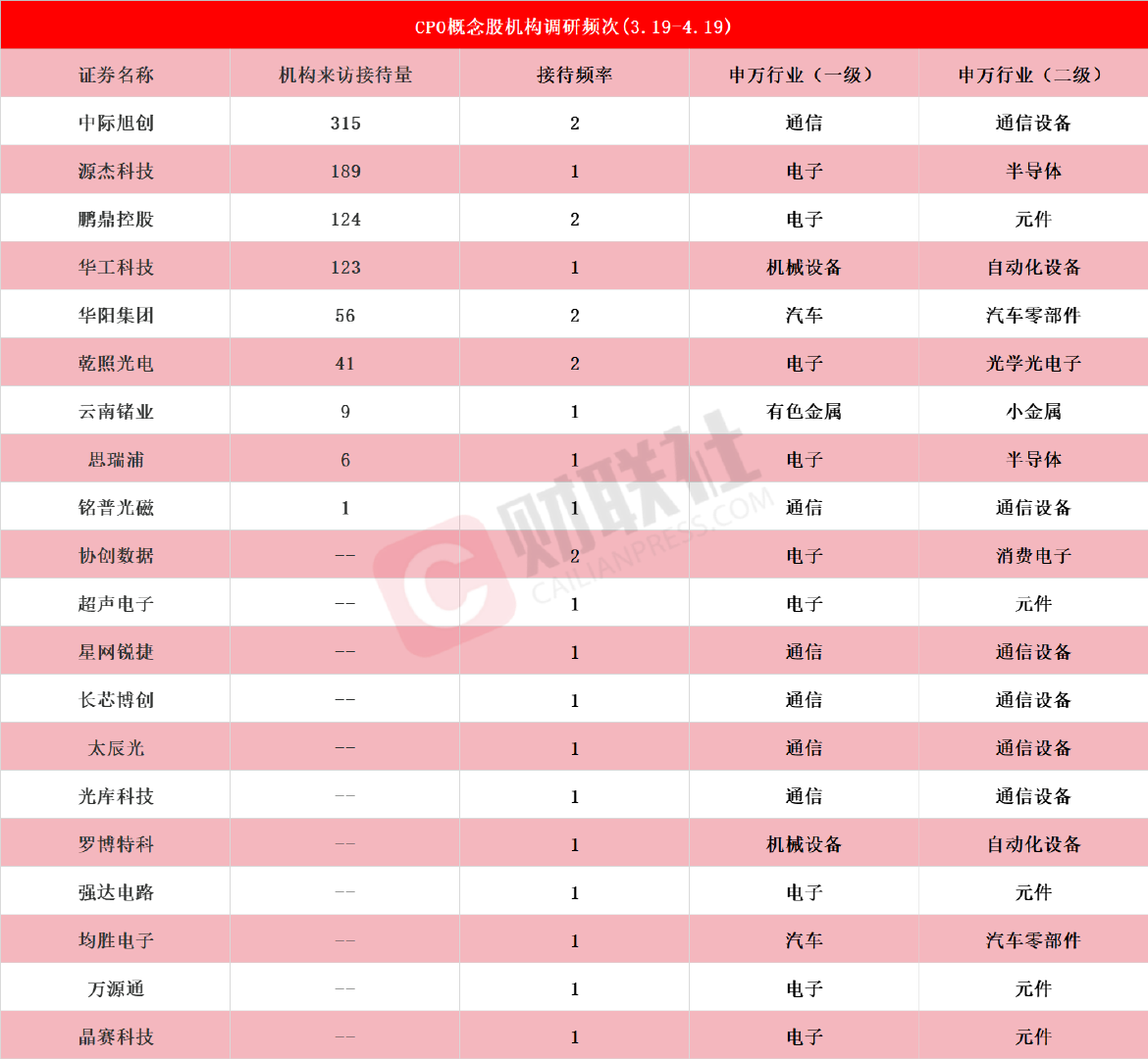 机构密集调研CPO概念股！龙头7天4板，近一个月接待量居前热门股名单