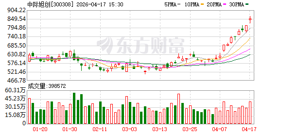 中际旭创：公司2026年一季度营收194.96亿元