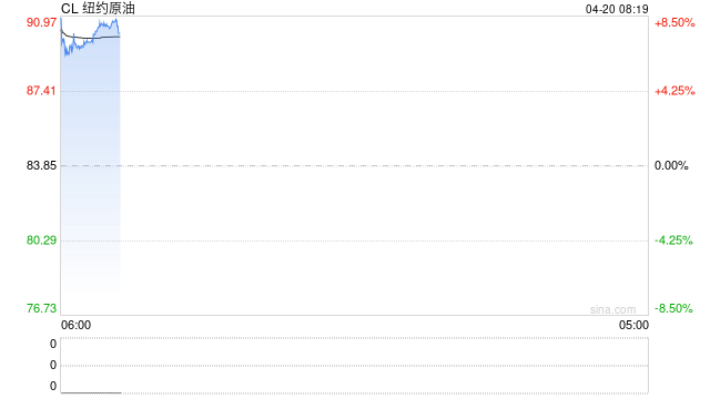 国际油价飙涨7%，黄金白银、美股期指全线下挫，加密货币16万人爆仓