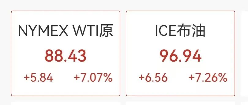 国际油价飙涨7%，黄金白银、美股期指全线下挫，加密货币16万人爆仓