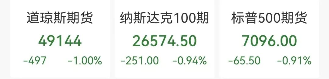 国际油价飙涨7%，黄金白银、美股期指全线下挫，加密货币16万人爆仓