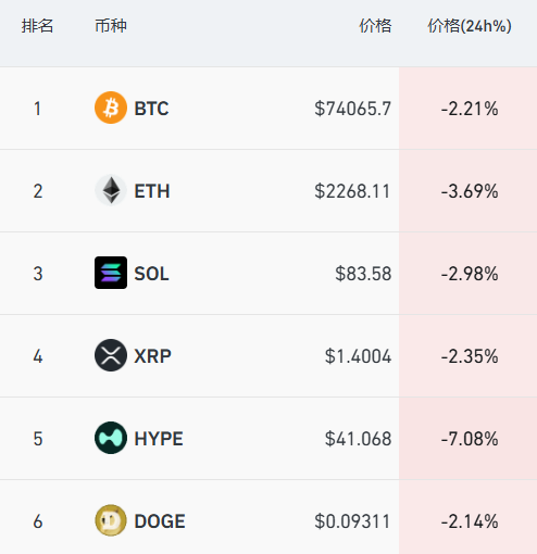 国际油价飙涨7%，黄金白银、美股期指全线下挫，加密货币16万人爆仓